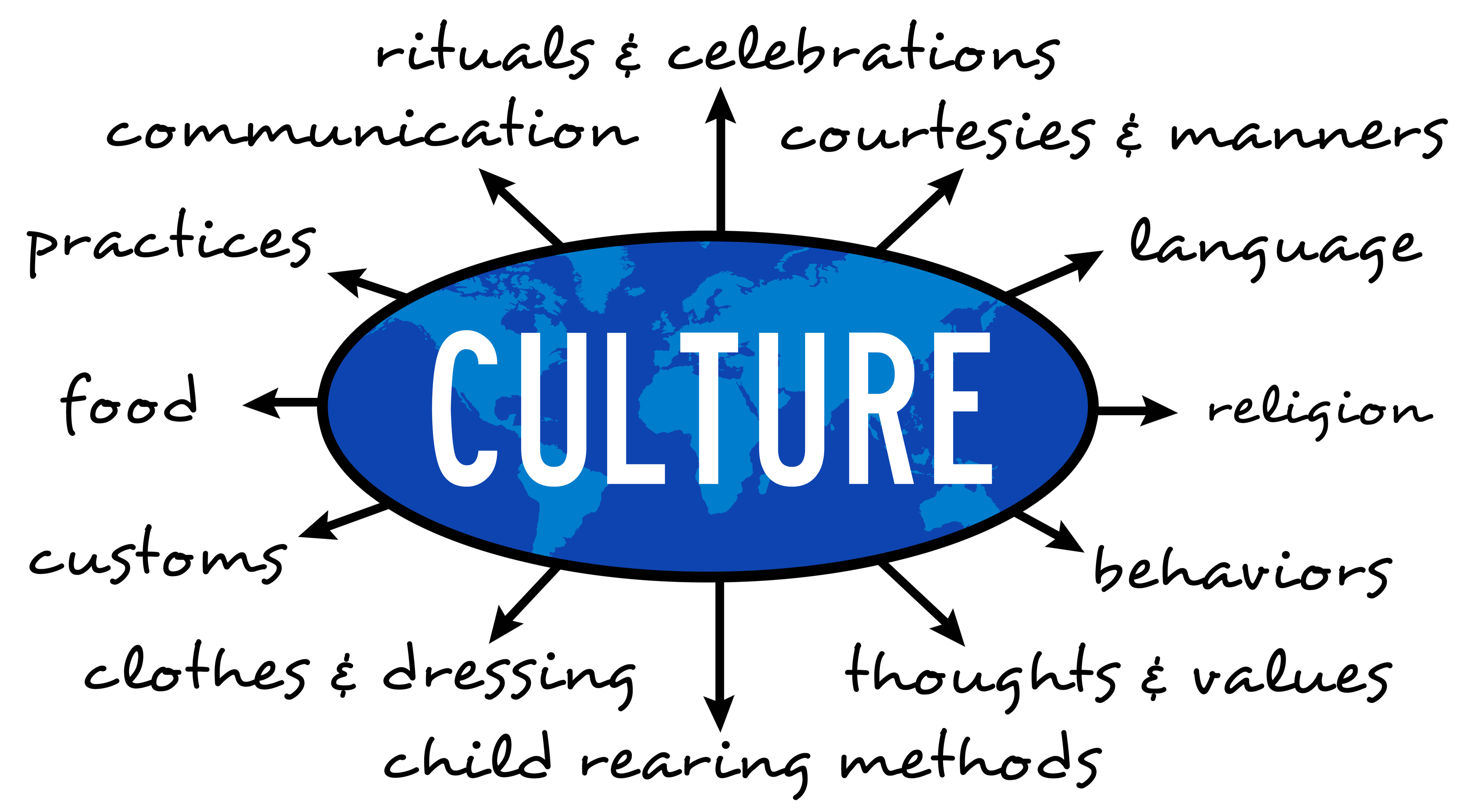 Cultures topic. Cults topics.