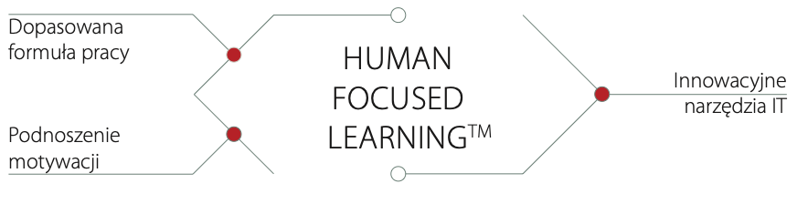 Human Focused Learning schemat